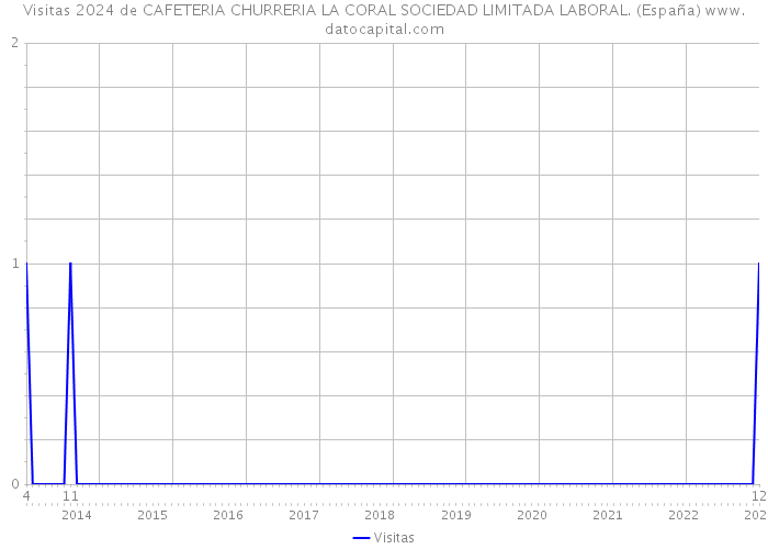 Visitas 2024 de CAFETERIA CHURRERIA LA CORAL SOCIEDAD LIMITADA LABORAL. (España) 