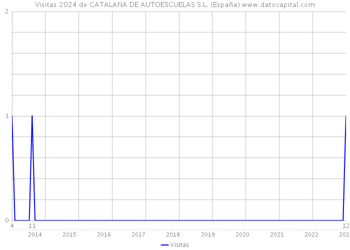 Visitas 2024 de CATALANA DE AUTOESCUELAS S.L. (España) 