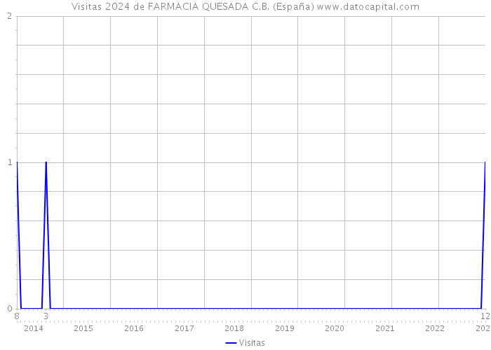 Visitas 2024 de FARMACIA QUESADA C.B. (España) 