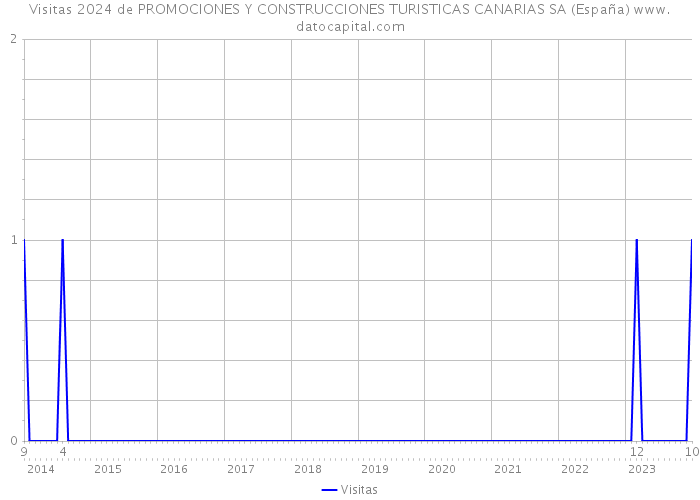 Visitas 2024 de PROMOCIONES Y CONSTRUCCIONES TURISTICAS CANARIAS SA (España) 
