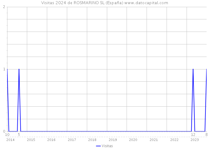 Visitas 2024 de ROSMARINO SL (España) 
