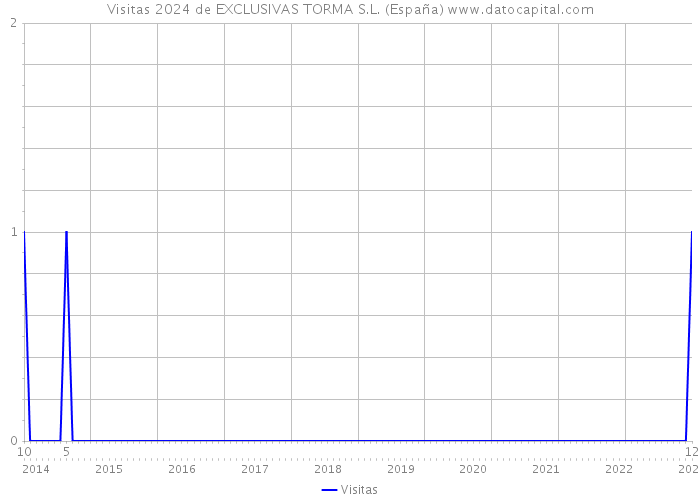 Visitas 2024 de EXCLUSIVAS TORMA S.L. (España) 