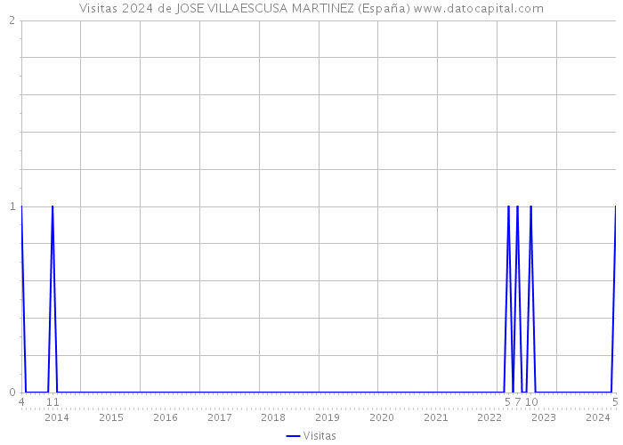 Visitas 2024 de JOSE VILLAESCUSA MARTINEZ (España) 