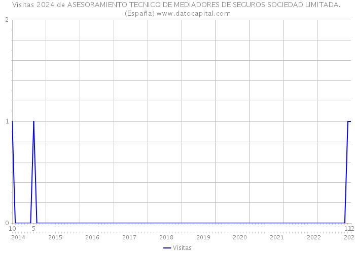 Visitas 2024 de ASESORAMIENTO TECNICO DE MEDIADORES DE SEGUROS SOCIEDAD LIMITADA. (España) 