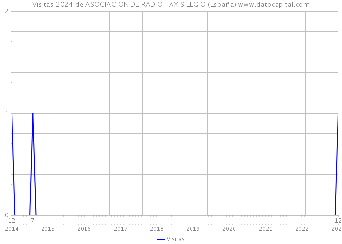 Visitas 2024 de ASOCIACION DE RADIO TAXIS LEGIO (España) 
