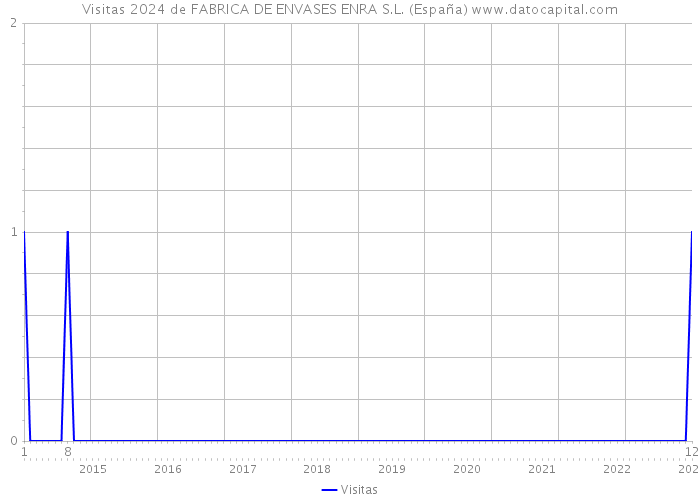 Visitas 2024 de FABRICA DE ENVASES ENRA S.L. (España) 