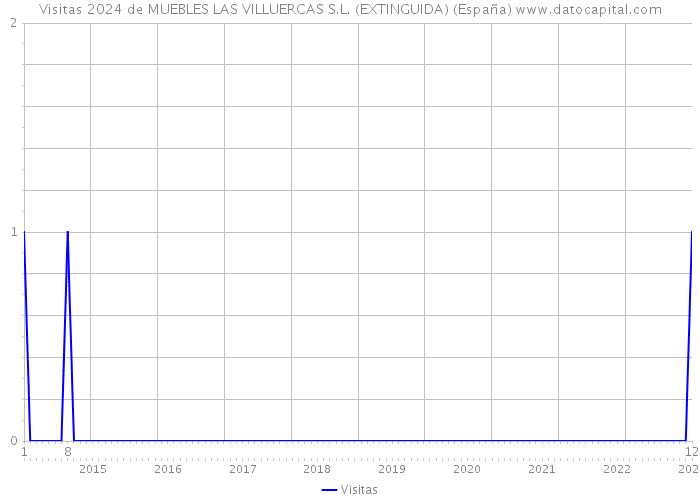 Visitas 2024 de MUEBLES LAS VILLUERCAS S.L. (EXTINGUIDA) (España) 