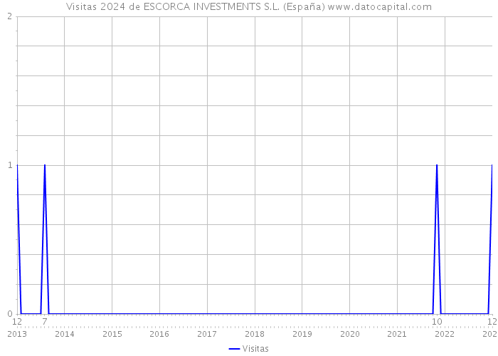 Visitas 2024 de ESCORCA INVESTMENTS S.L. (España) 