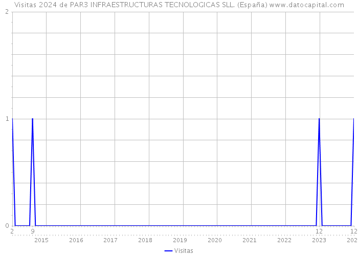 Visitas 2024 de PAR3 INFRAESTRUCTURAS TECNOLOGICAS SLL. (España) 