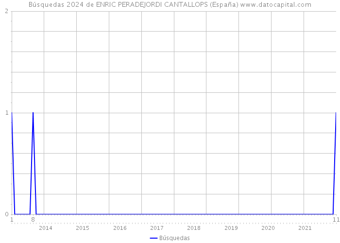 Búsquedas 2024 de ENRIC PERADEJORDI CANTALLOPS (España) 