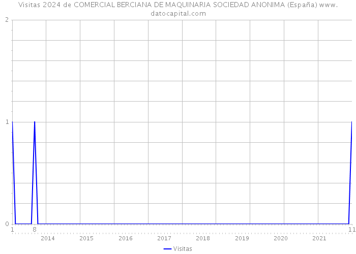 Visitas 2024 de COMERCIAL BERCIANA DE MAQUINARIA SOCIEDAD ANONIMA (España) 