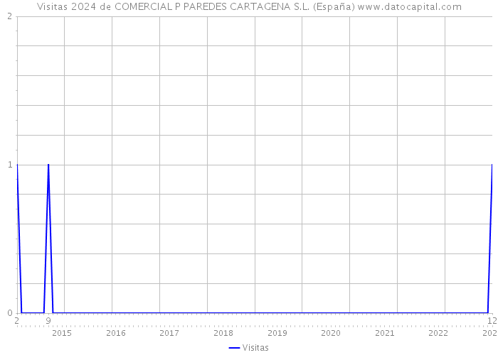 Visitas 2024 de COMERCIAL P PAREDES CARTAGENA S.L. (España) 