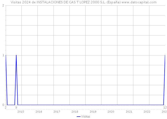Visitas 2024 de INSTALACIONES DE GAS T LOPEZ 2000 S.L. (España) 