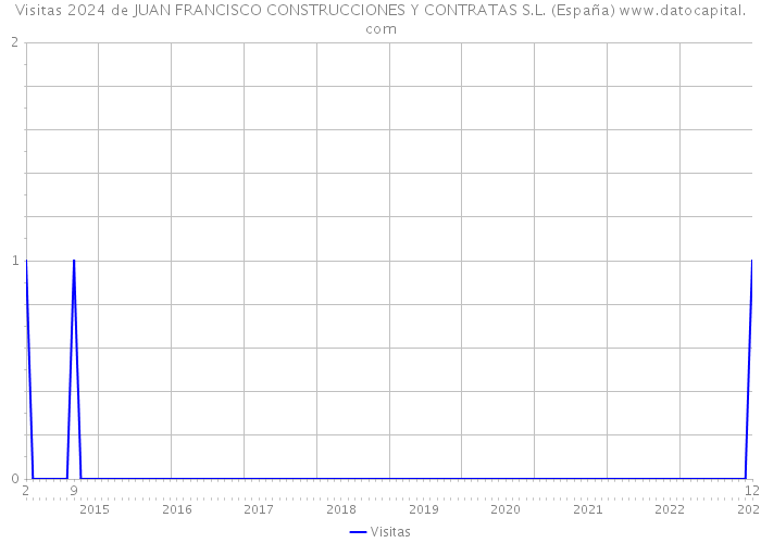 Visitas 2024 de JUAN FRANCISCO CONSTRUCCIONES Y CONTRATAS S.L. (España) 