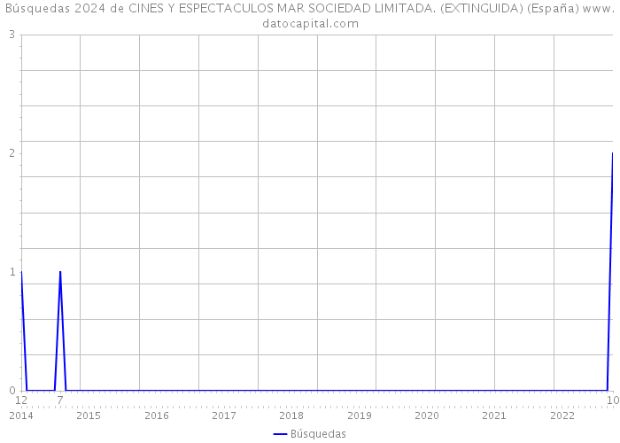 Búsquedas 2024 de CINES Y ESPECTACULOS MAR SOCIEDAD LIMITADA. (EXTINGUIDA) (España) 