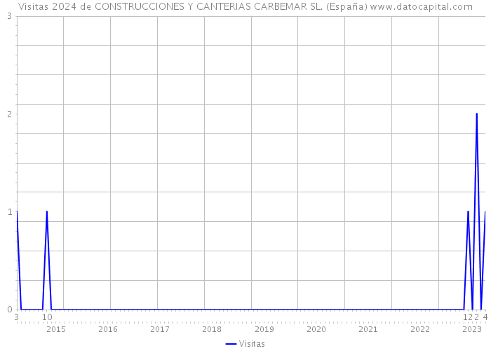 Visitas 2024 de CONSTRUCCIONES Y CANTERIAS CARBEMAR SL. (España) 