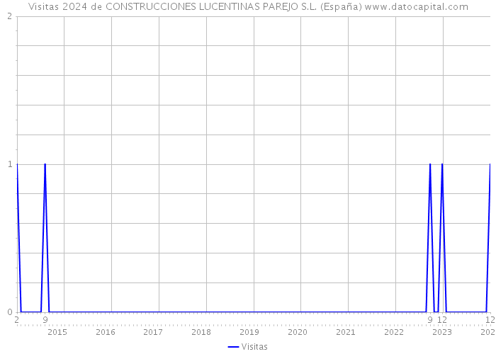 Visitas 2024 de CONSTRUCCIONES LUCENTINAS PAREJO S.L. (España) 
