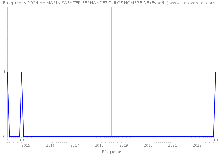 Búsquedas 2024 de MARIA SABATER FERNANDEZ DULCE NOMBRE DE (España) 