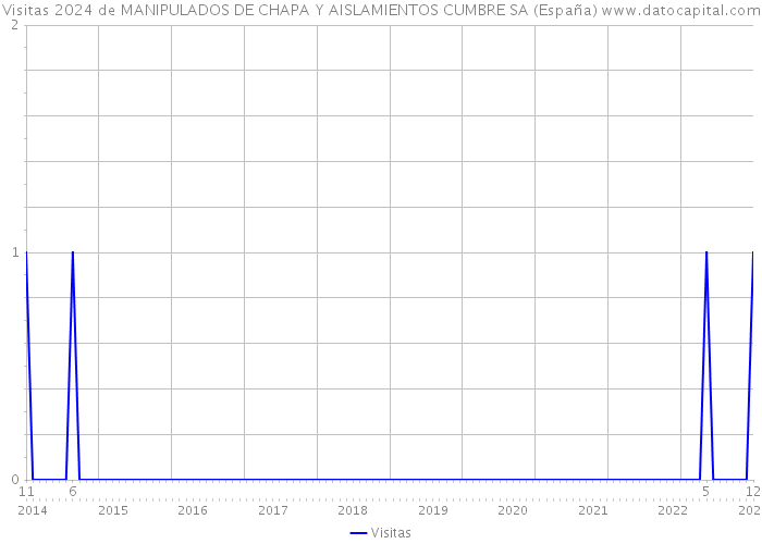 Visitas 2024 de MANIPULADOS DE CHAPA Y AISLAMIENTOS CUMBRE SA (España) 