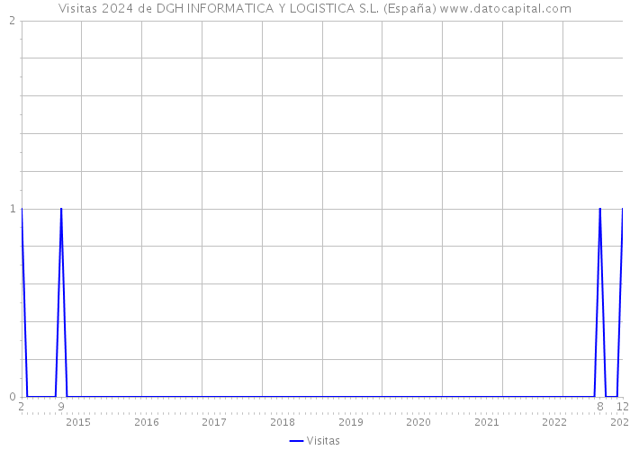 Visitas 2024 de DGH INFORMATICA Y LOGISTICA S.L. (España) 