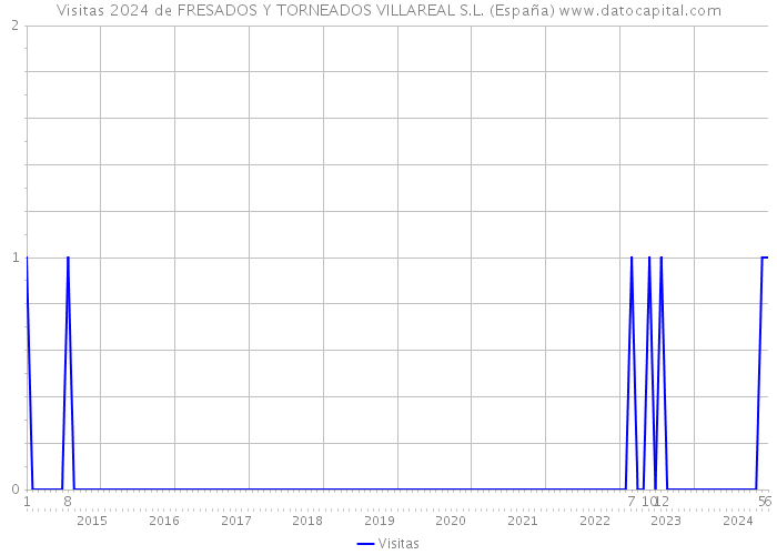 Visitas 2024 de FRESADOS Y TORNEADOS VILLAREAL S.L. (España) 