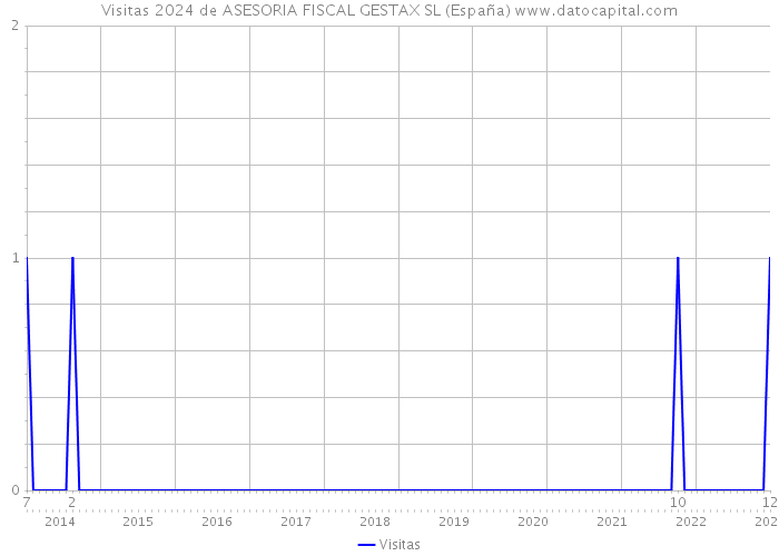 Visitas 2024 de ASESORIA FISCAL GESTAX SL (España) 