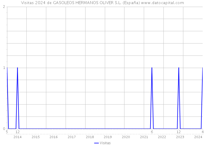 Visitas 2024 de GASOLEOS HERMANOS OLIVER S.L. (España) 
