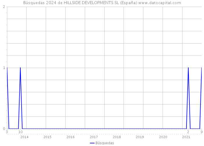Búsquedas 2024 de HILLSIDE DEVELOPMENTS SL (España) 