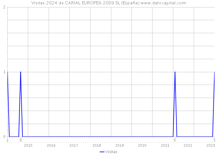 Visitas 2024 de CARIAL EUROPEA 2009 SL (España) 