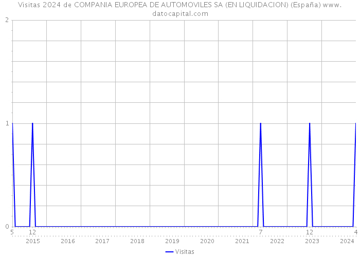 Visitas 2024 de COMPANIA EUROPEA DE AUTOMOVILES SA (EN LIQUIDACION) (España) 