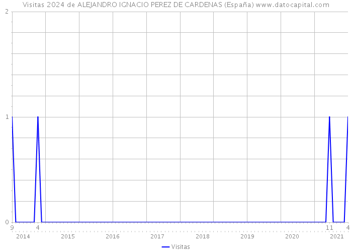Visitas 2024 de ALEJANDRO IGNACIO PEREZ DE CARDENAS (España) 