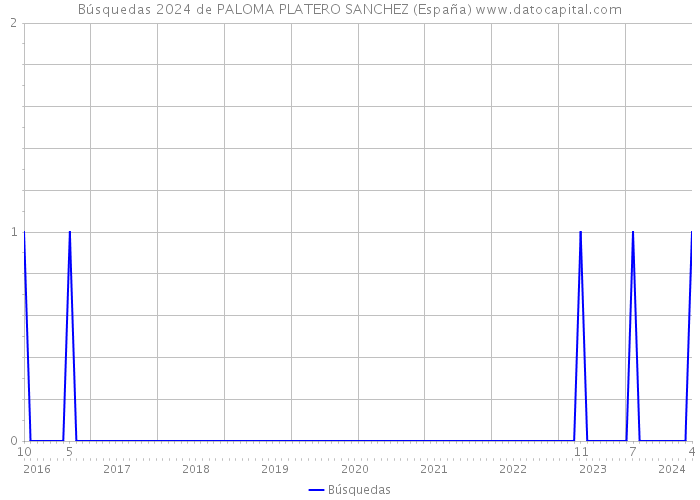 Búsquedas 2024 de PALOMA PLATERO SANCHEZ (España) 