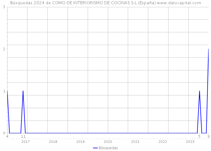 Búsquedas 2024 de COMO DE INTERIORISMO DE COCINAS S.L (España) 