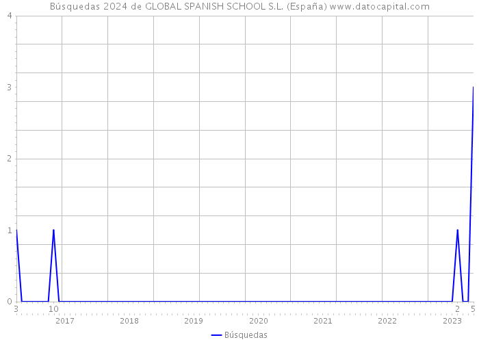 Búsquedas 2024 de GLOBAL SPANISH SCHOOL S.L. (España) 
