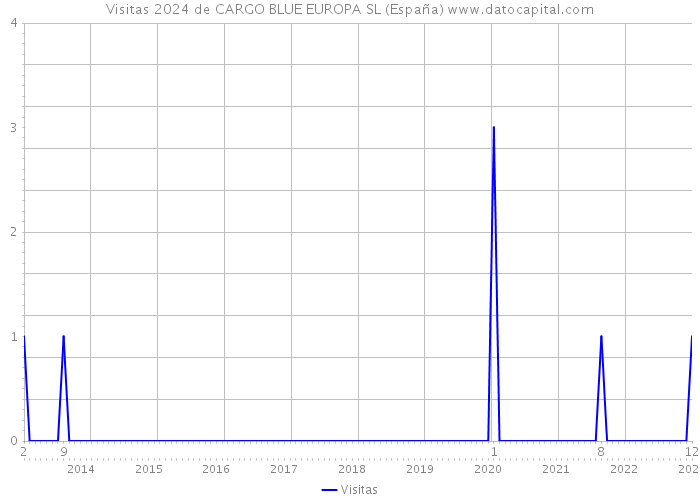 Visitas 2024 de CARGO BLUE EUROPA SL (España) 