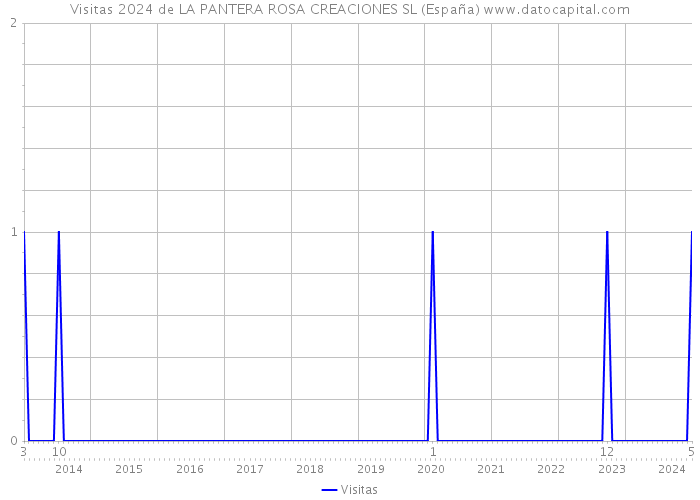 Visitas 2024 de LA PANTERA ROSA CREACIONES SL (España) 