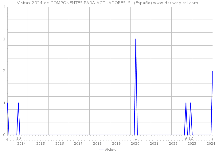 Visitas 2024 de COMPONENTES PARA ACTUADORES, SL (España) 