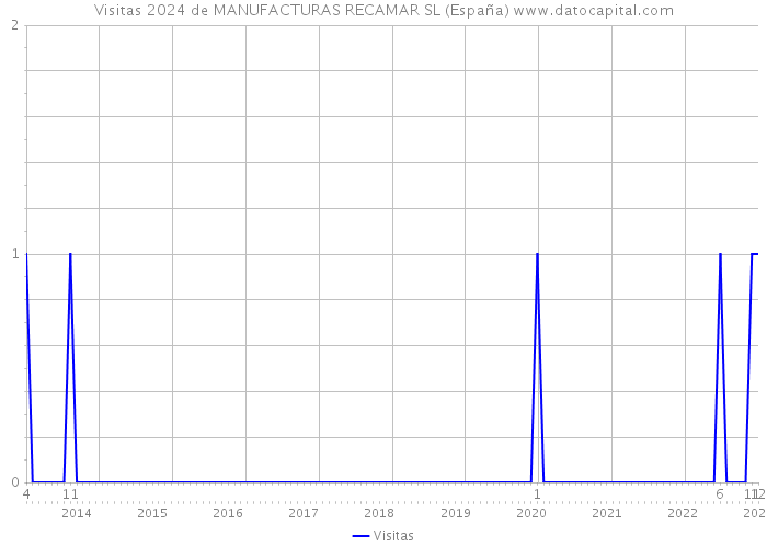 Visitas 2024 de MANUFACTURAS RECAMAR SL (España) 