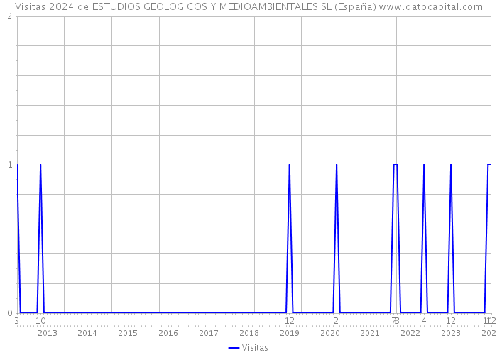 Visitas 2024 de ESTUDIOS GEOLOGICOS Y MEDIOAMBIENTALES SL (España) 