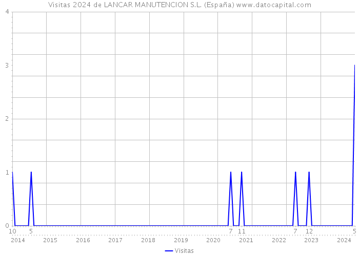 Visitas 2024 de LANCAR MANUTENCION S.L. (España) 