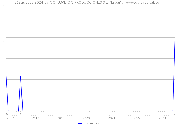 Búsquedas 2024 de OCTUBRE C C PRODUCCIONES S.L. (España) 