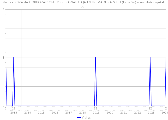 Visitas 2024 de CORPORACION EMPRESARIAL CAJA EXTREMADURA S.L.U (España) 