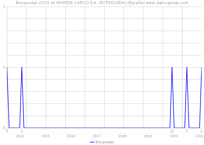 Búsquedas 2024 de MARESA CARGO S.A. (EXTINGUIDA) (España) 