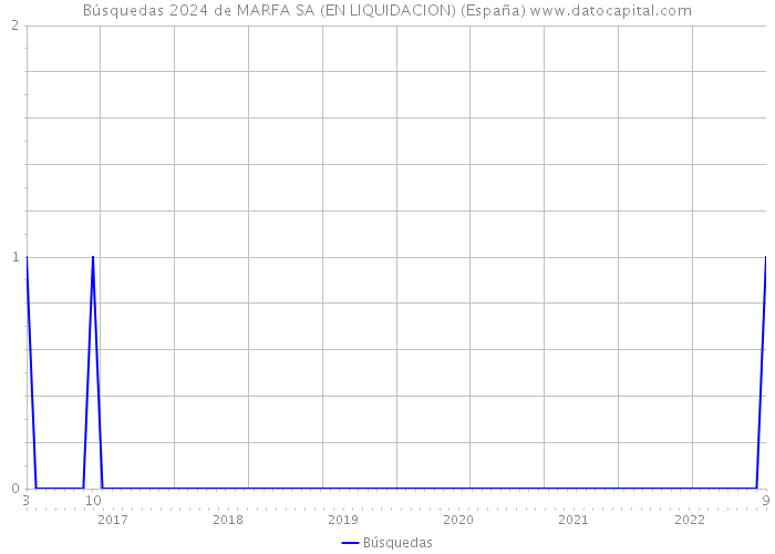 Búsquedas 2024 de MARFA SA (EN LIQUIDACION) (España) 