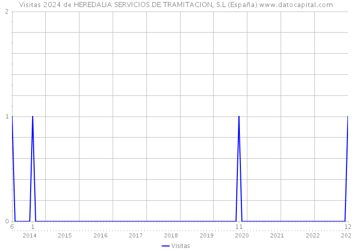 Visitas 2024 de HEREDALIA SERVICIOS DE TRAMITACION, S.L (España) 