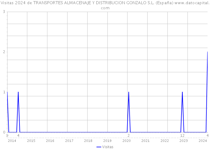 Visitas 2024 de TRANSPORTES ALMACENAJE Y DISTRIBUCION GONZALO S.L. (España) 