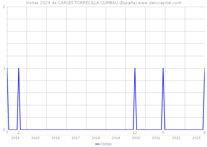 Visitas 2024 de CARLES TORRECILLA GUMBAU (España) 