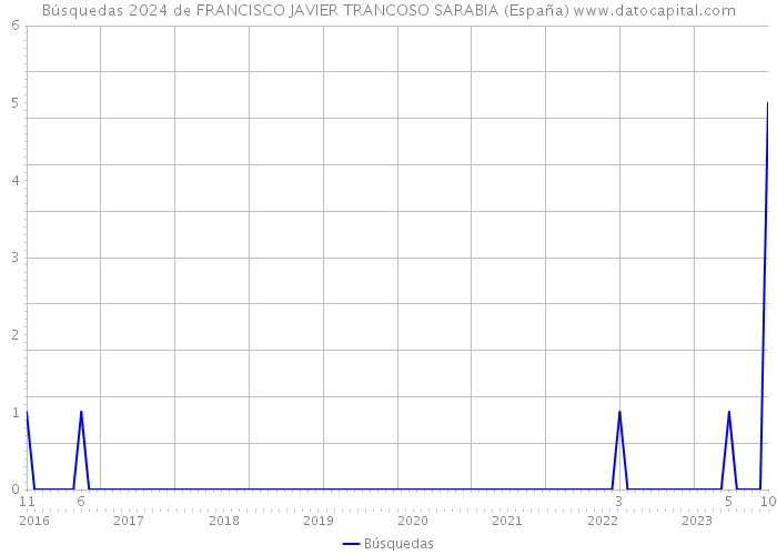 Búsquedas 2024 de FRANCISCO JAVIER TRANCOSO SARABIA (España) 