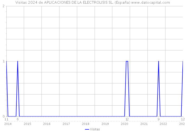 Visitas 2024 de APLICACIONES DE LA ELECTROLISIS SL. (España) 