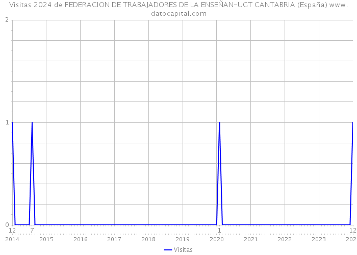 Visitas 2024 de FEDERACION DE TRABAJADORES DE LA ENSEÑAN-UGT CANTABRIA (España) 